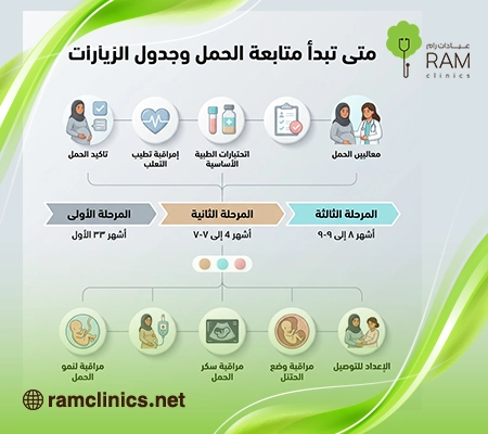 صورة-توضح-برنامج-متابعة-الحمل صورة-توضح-برنامج-متابعة-الحمل